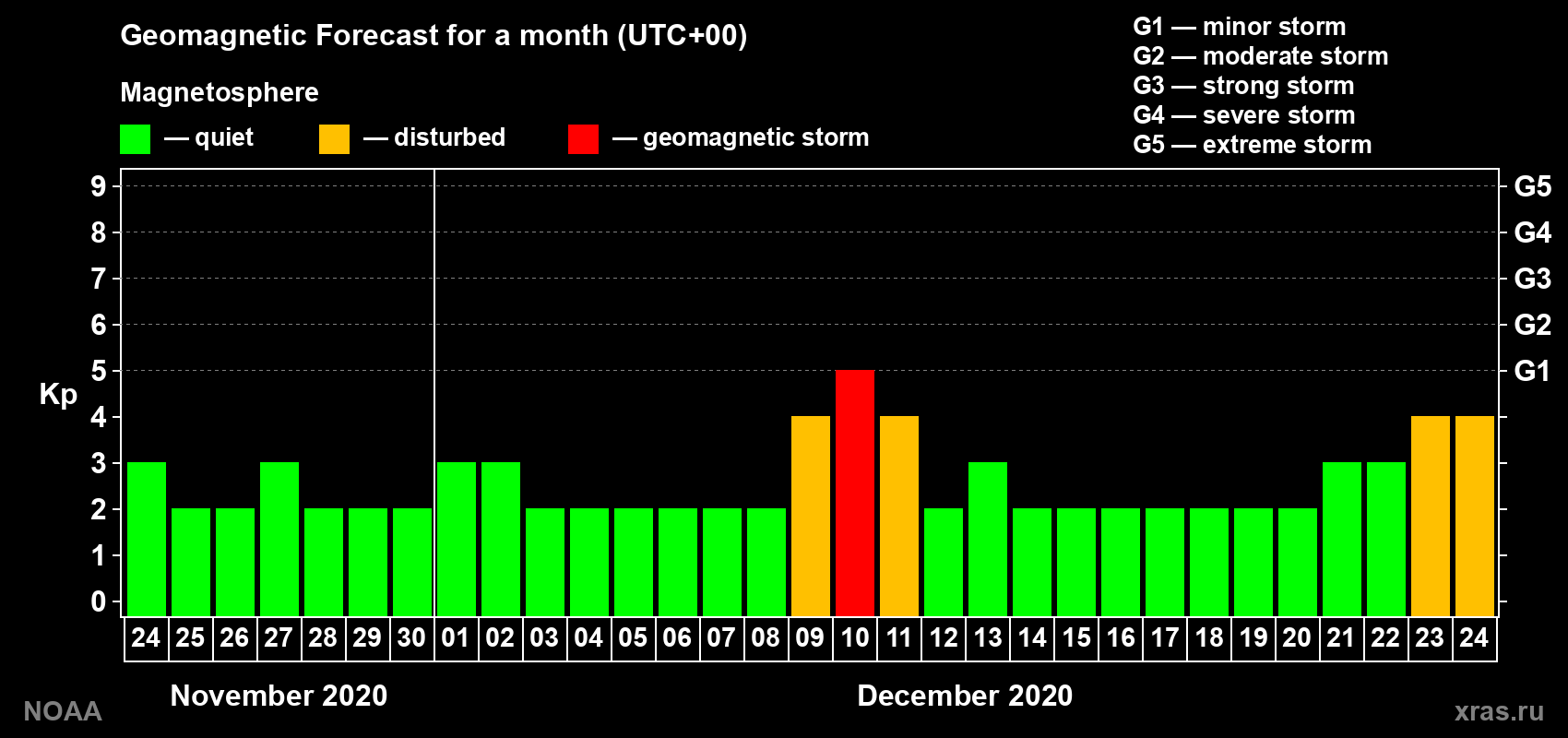 Geomagnetic index Kp forecast for the next month