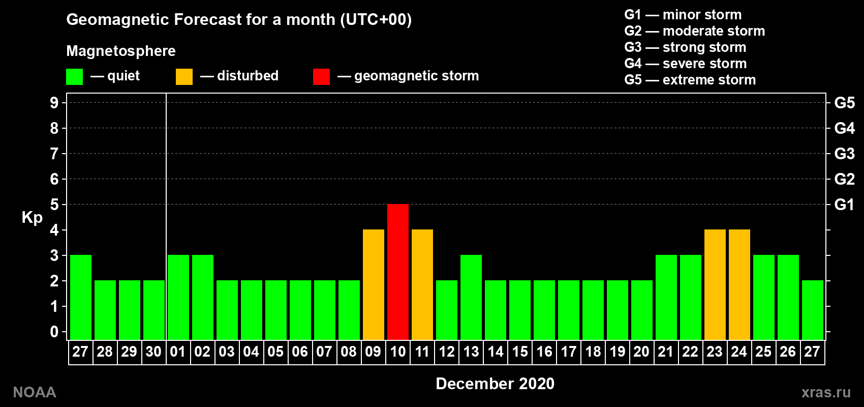 Geomagnetic index Kp forecast for the next month