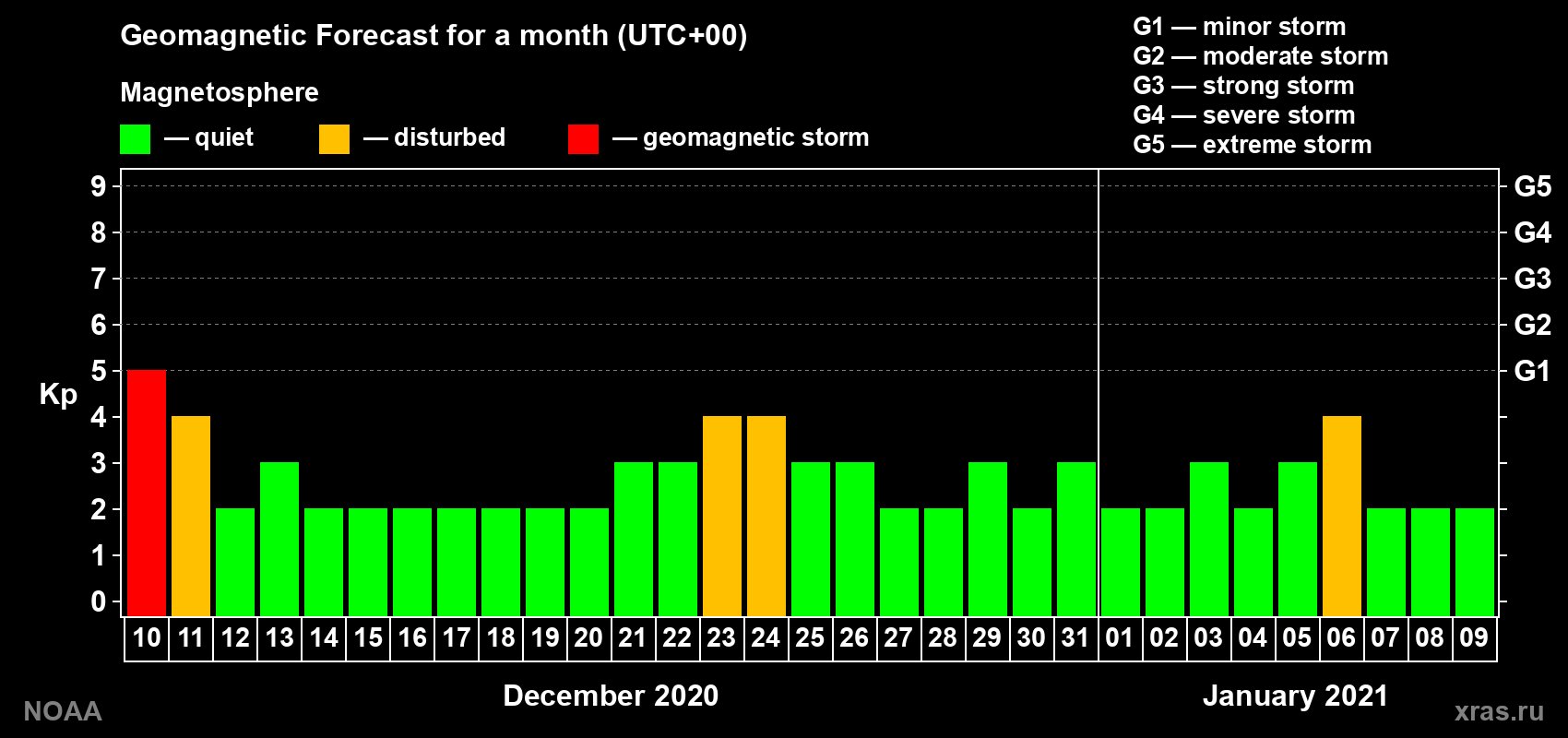 Geomagnetic index Kp forecast for the next month