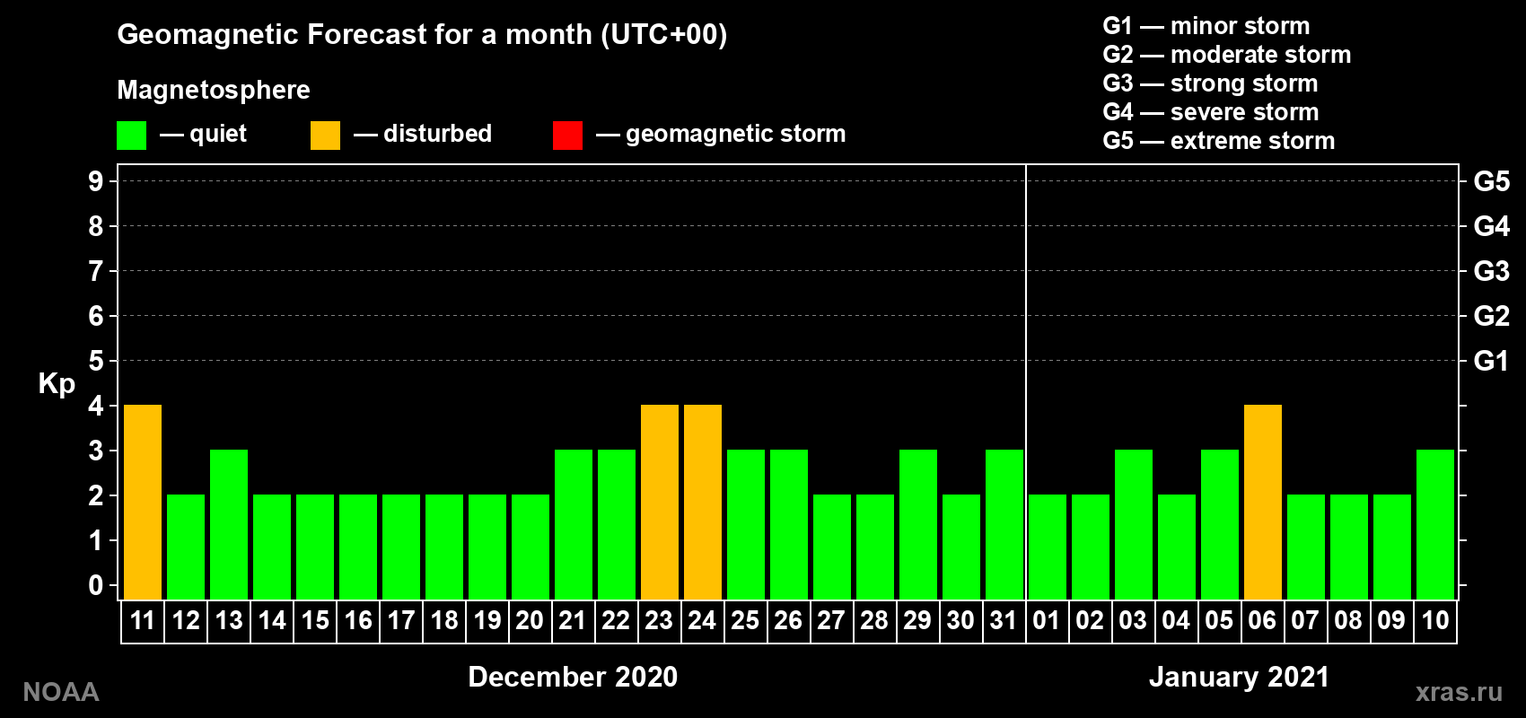 Geomagnetic index Kp forecast for the next month