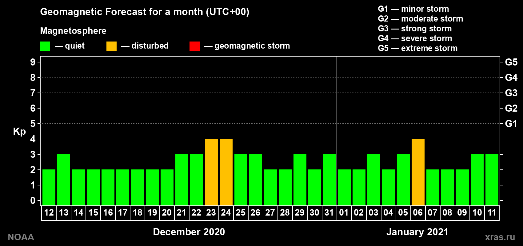 Geomagnetic index Kp forecast for the next month