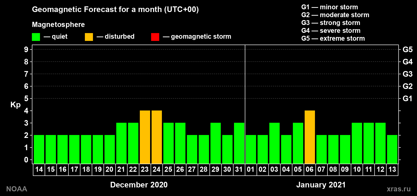 Geomagnetic index Kp forecast for the next month