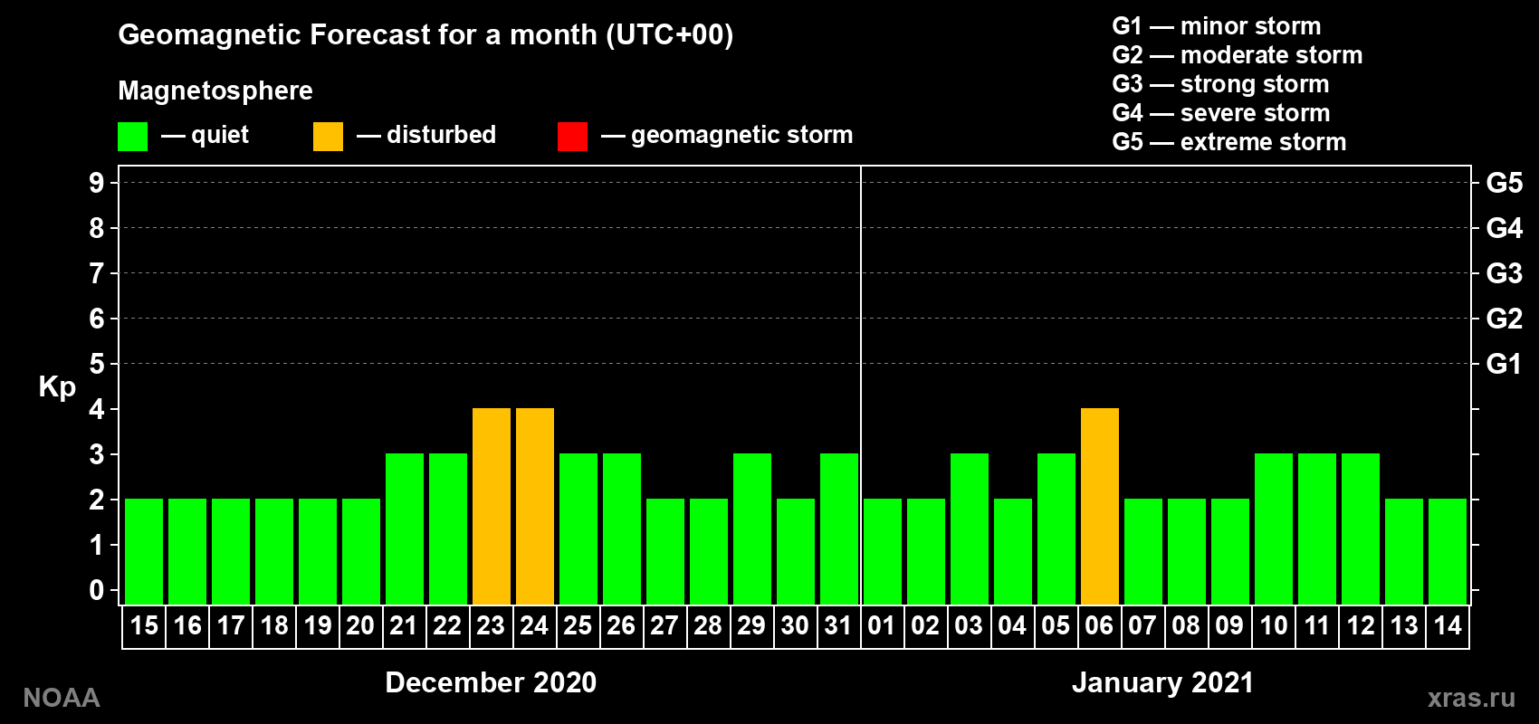 Geomagnetic index Kp forecast for the next month
