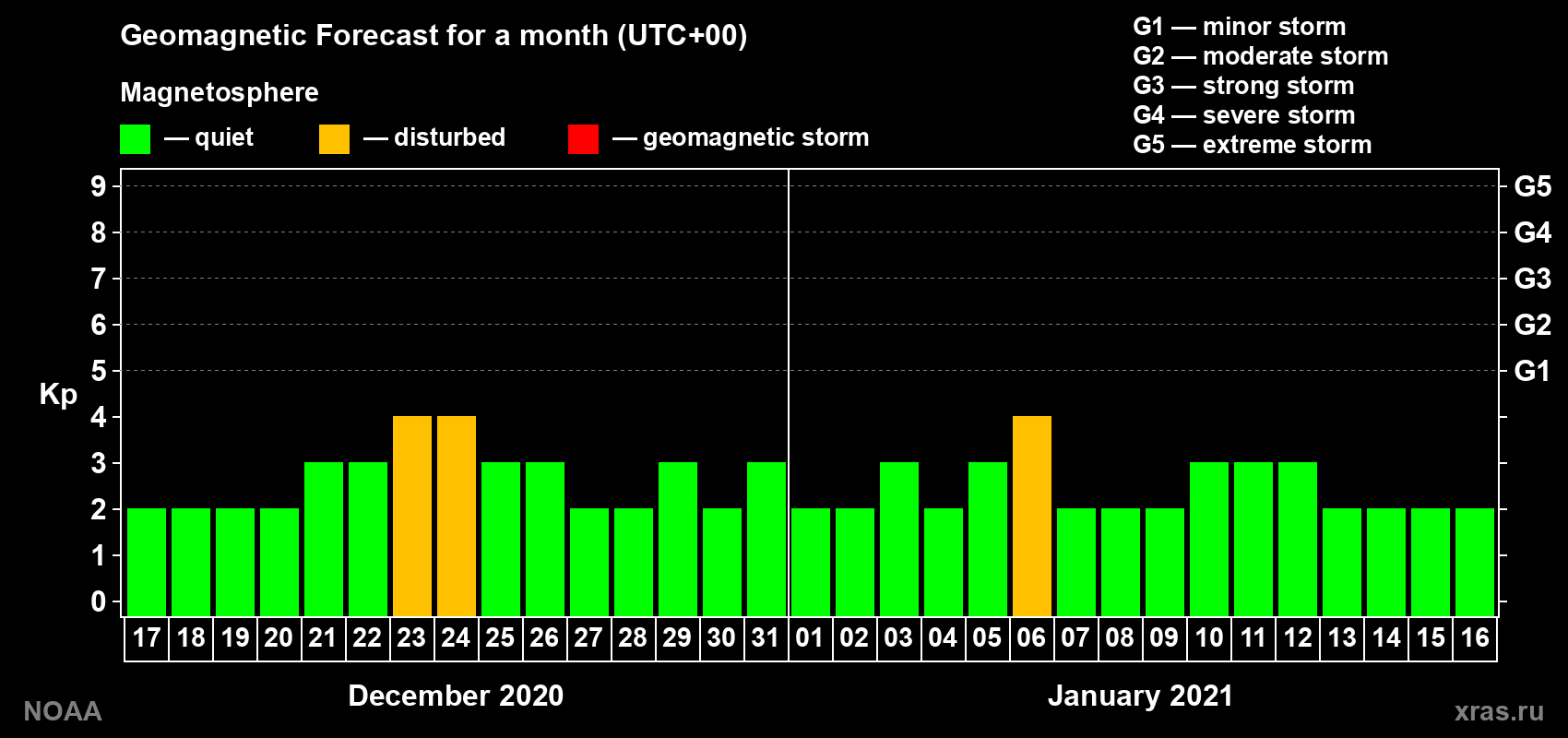 Geomagnetic index Kp forecast for the next month