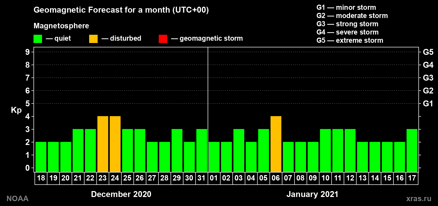 Geomagnetic index Kp forecast for the next month