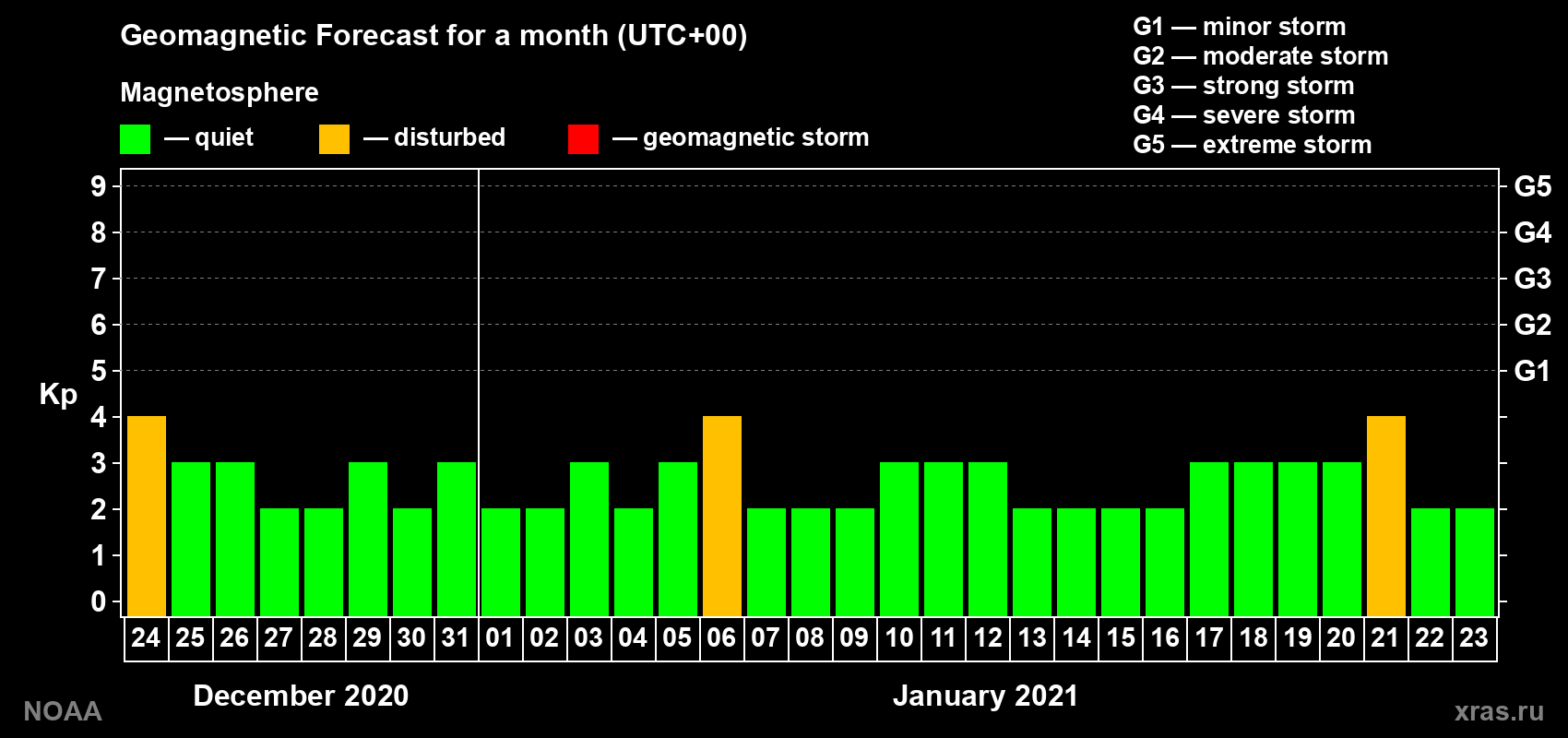 Geomagnetic index Kp forecast for the next month