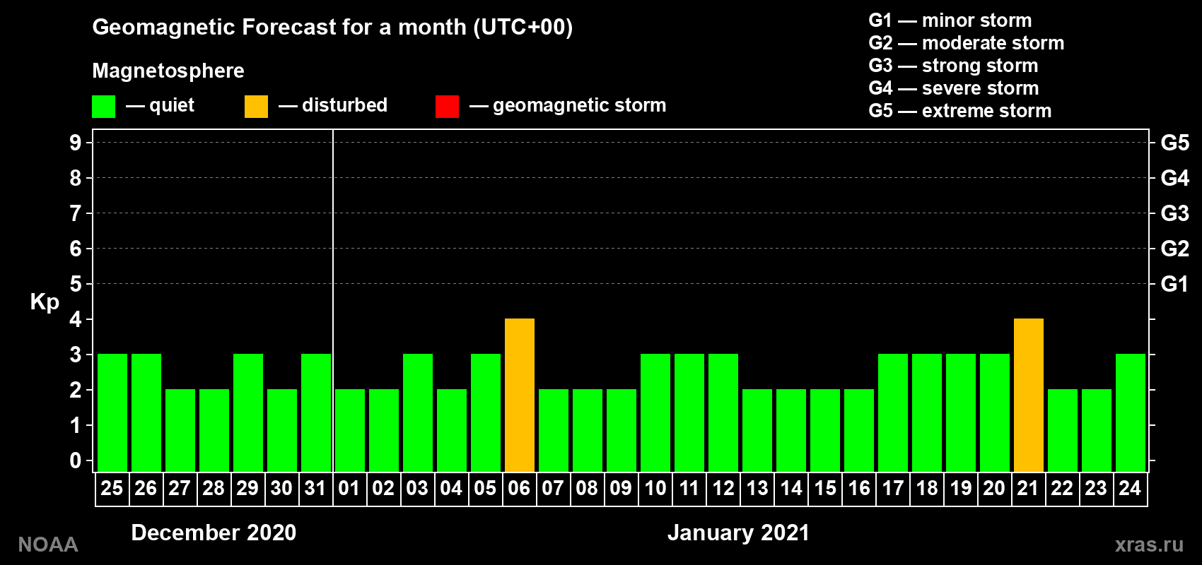 Geomagnetic index Kp forecast for the next month