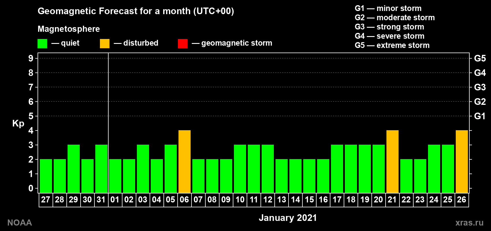 Geomagnetic index Kp forecast for the next month