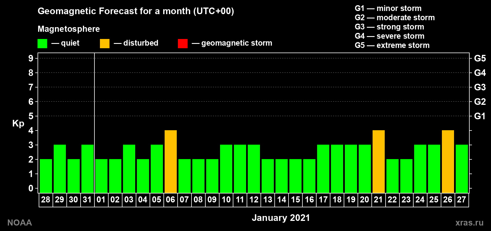 Geomagnetic index Kp forecast for the next month
