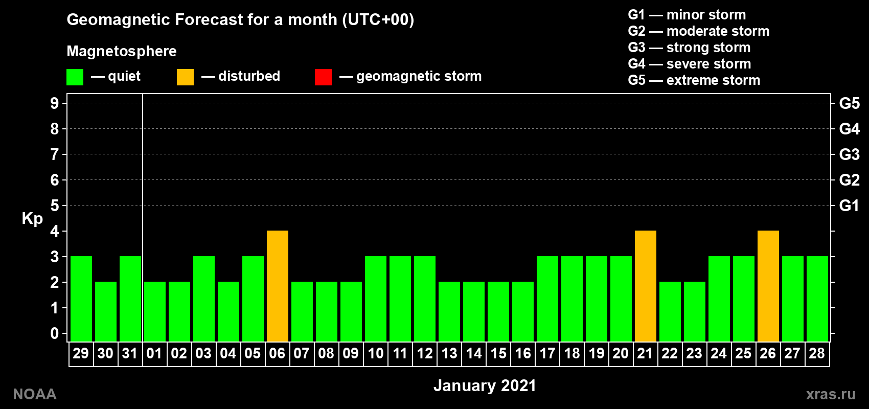 Geomagnetic index Kp forecast for the next month