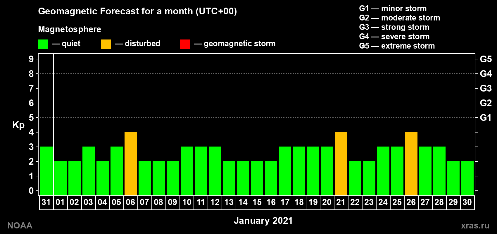 Geomagnetic index Kp forecast for the next month
