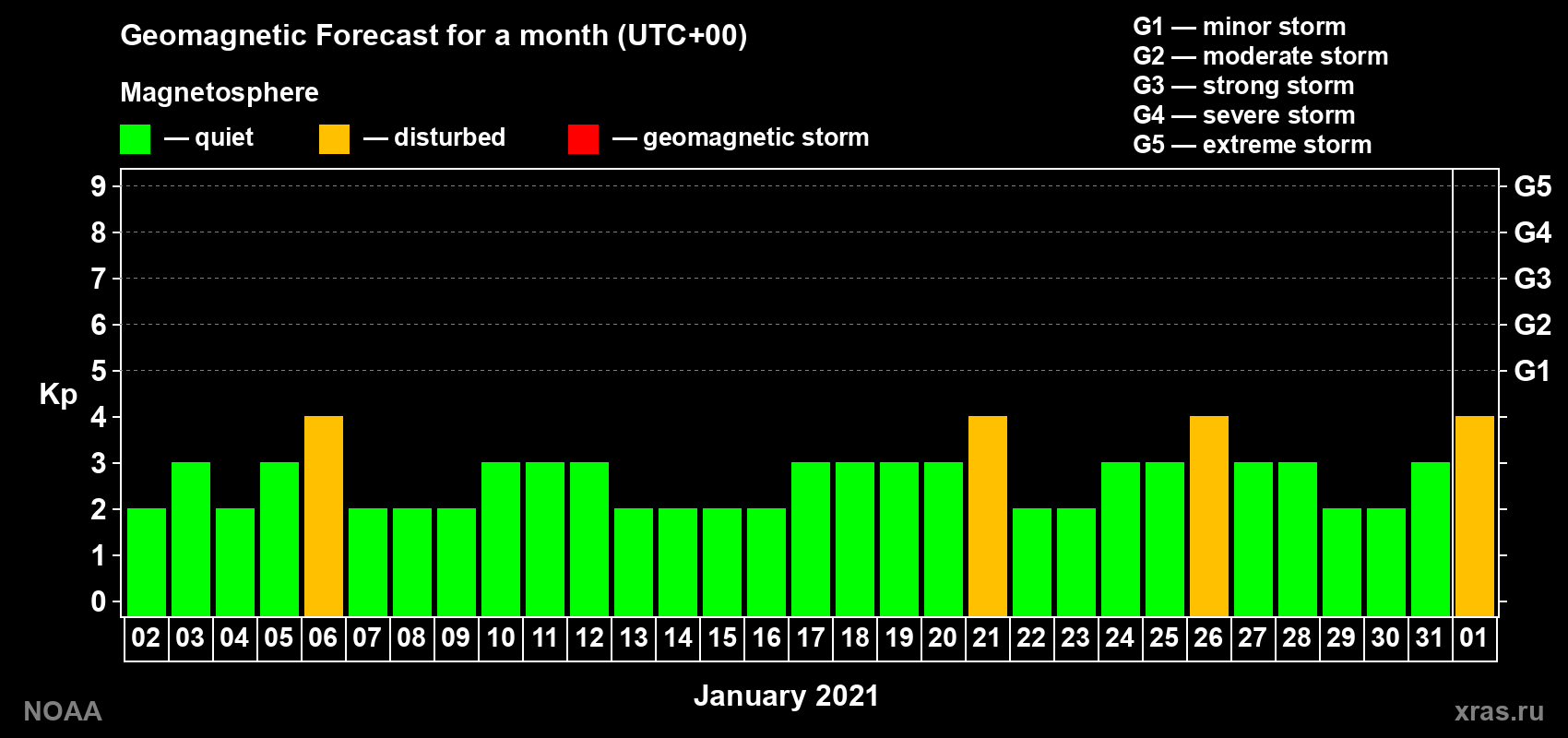 Geomagnetic index Kp forecast for the next month