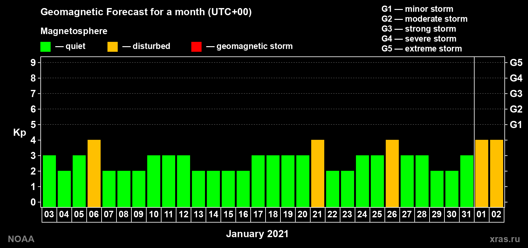 Geomagnetic index Kp forecast for the next month