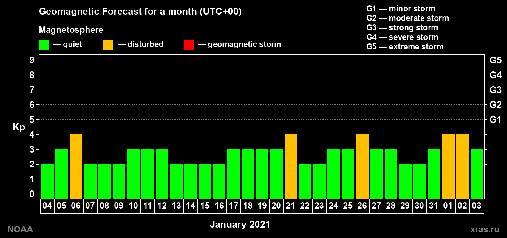 Geomagnetic index Kp forecast for the next month