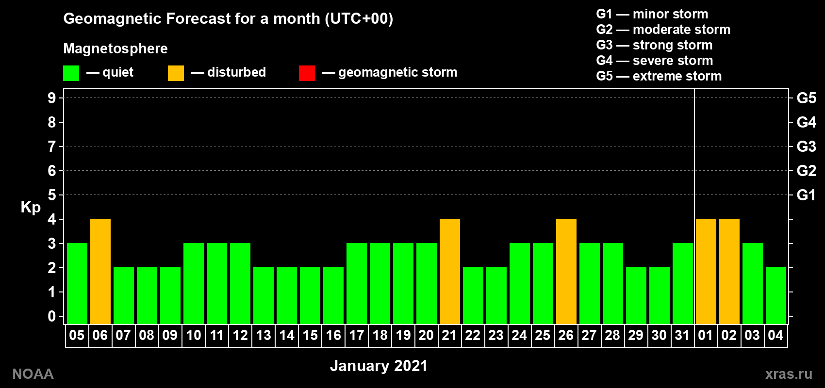 Geomagnetic index Kp forecast for the next month