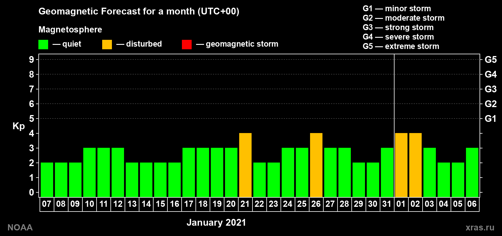 Geomagnetic index Kp forecast for the next month