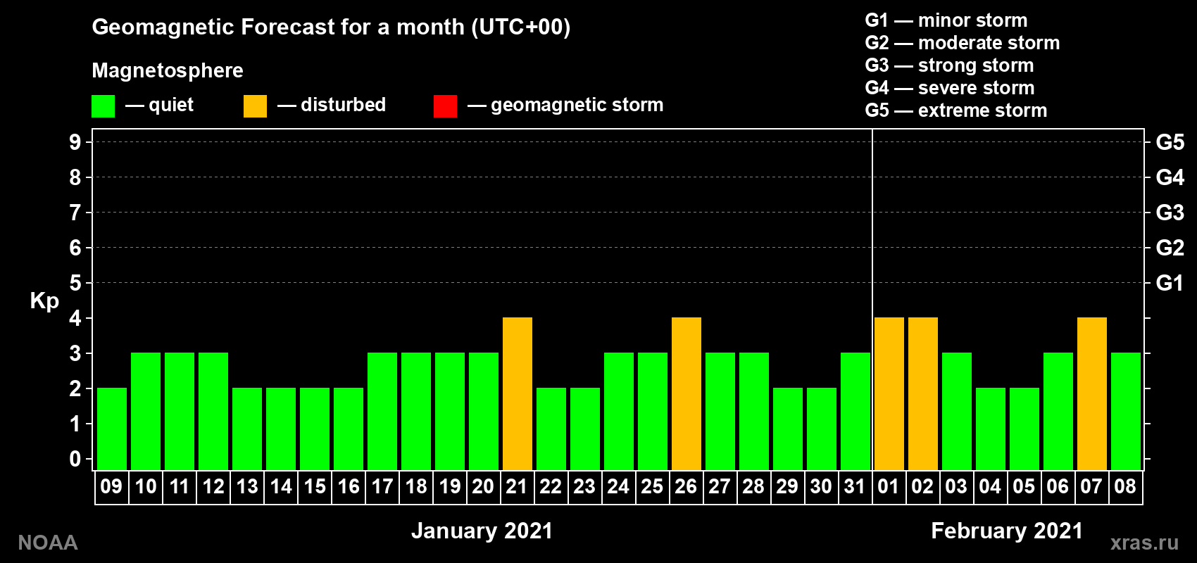 Geomagnetic index Kp forecast for the next month