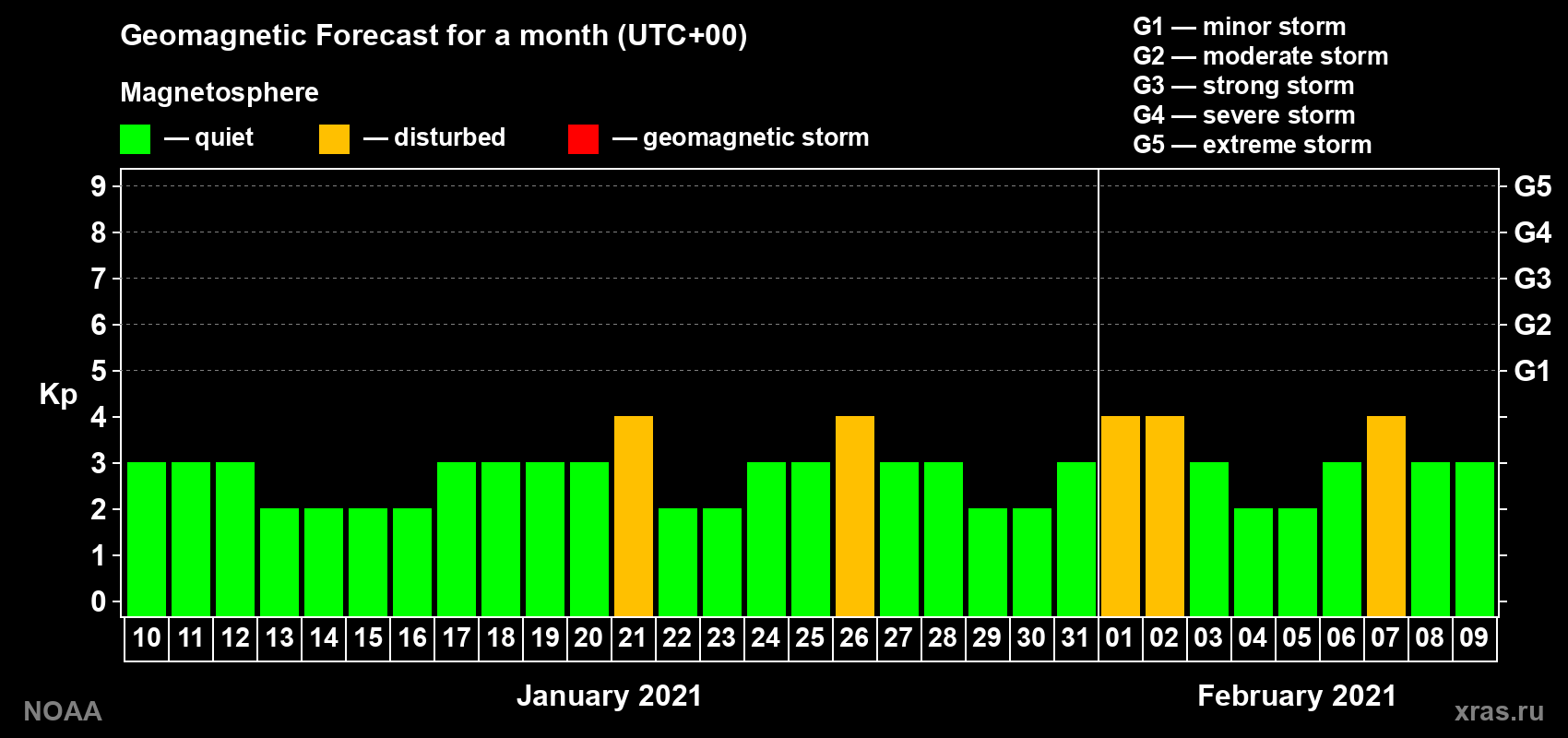 Geomagnetic index Kp forecast for the next month