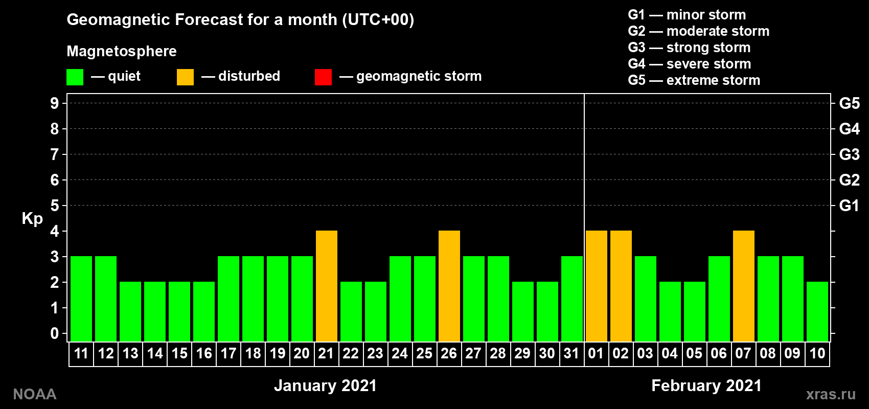 Geomagnetic index Kp forecast for the next month
