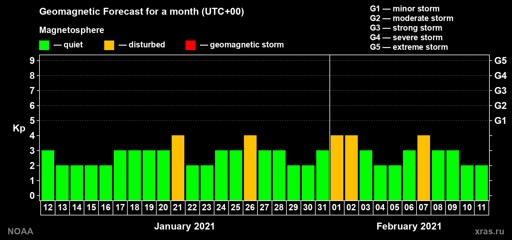 Geomagnetic index Kp forecast for the next month