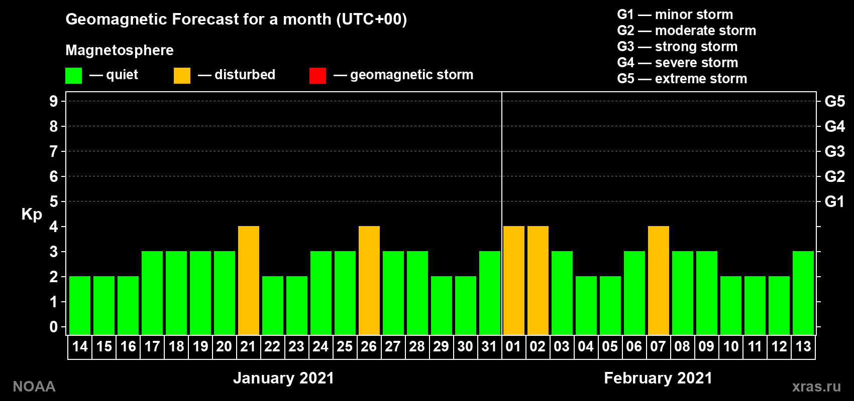 Geomagnetic index Kp forecast for the next month