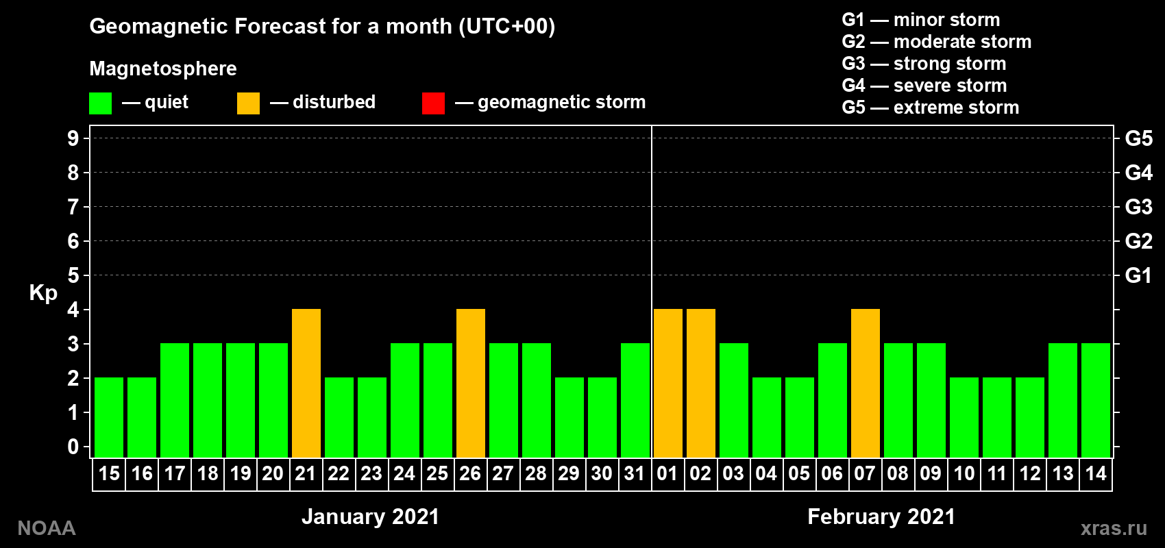 Geomagnetic index Kp forecast for the next month