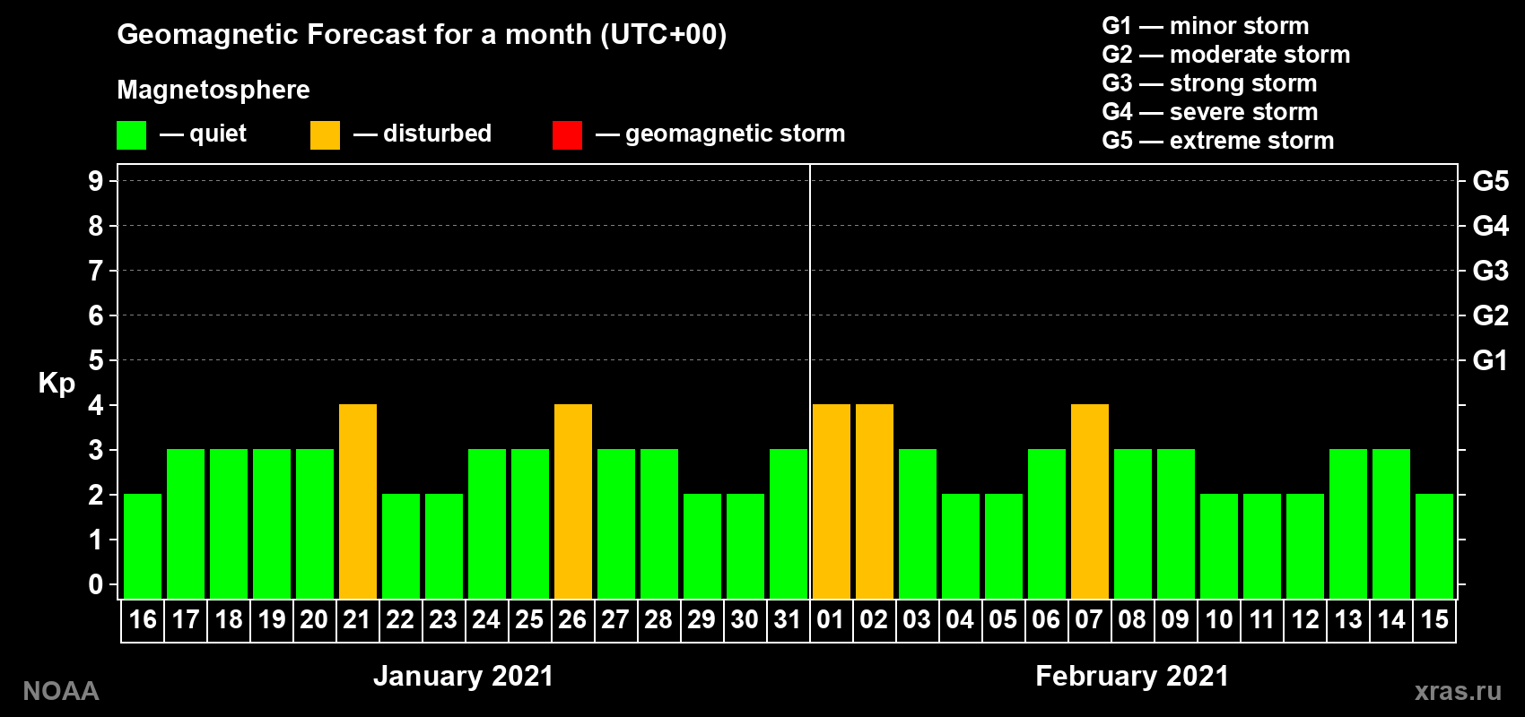 Geomagnetic index Kp forecast for the next month