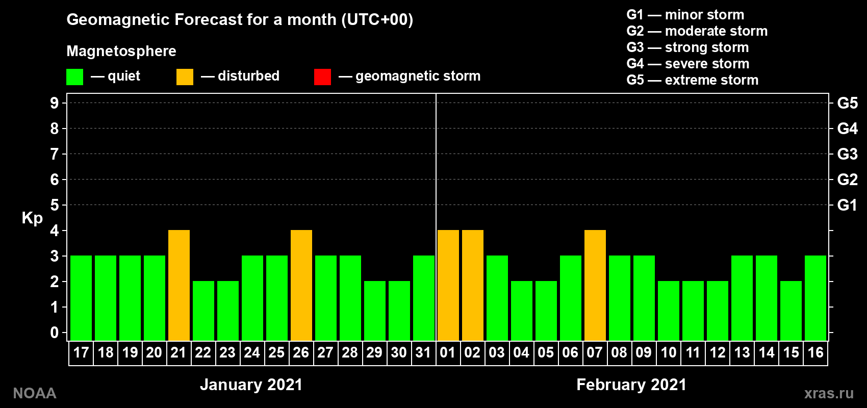 Geomagnetic index Kp forecast for the next month