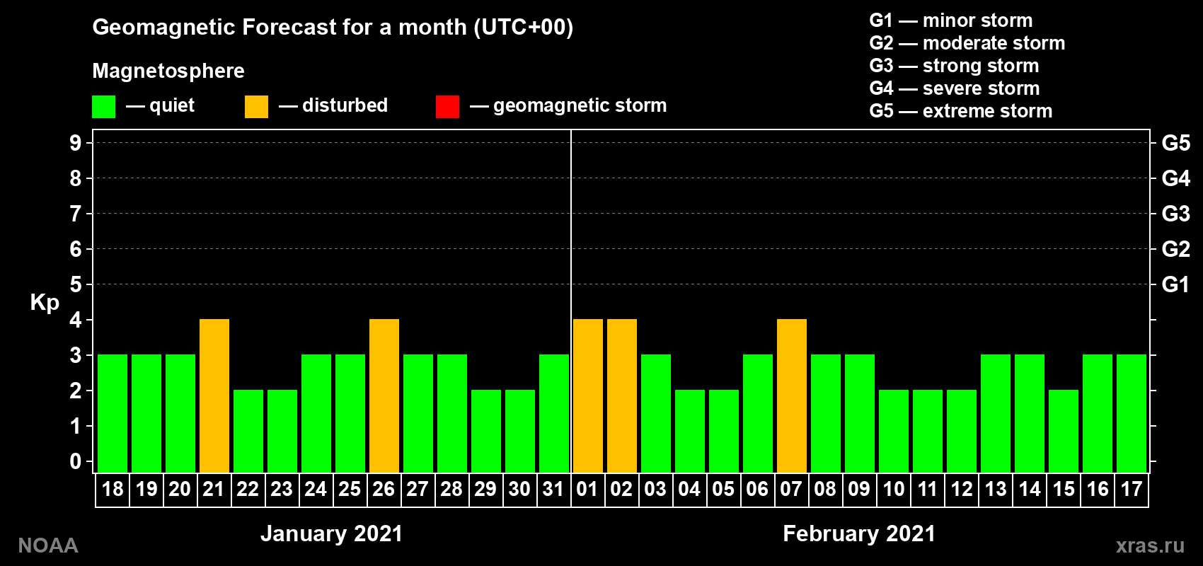 Geomagnetic index Kp forecast for the next month