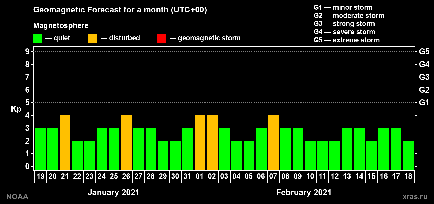 Geomagnetic index Kp forecast for the next month