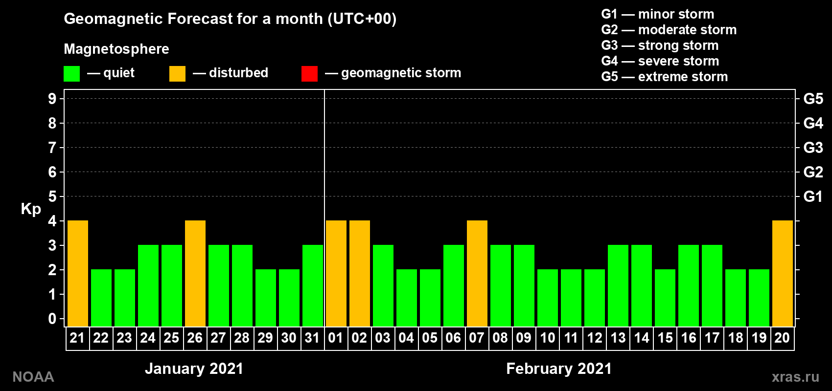 Geomagnetic index Kp forecast for the next month