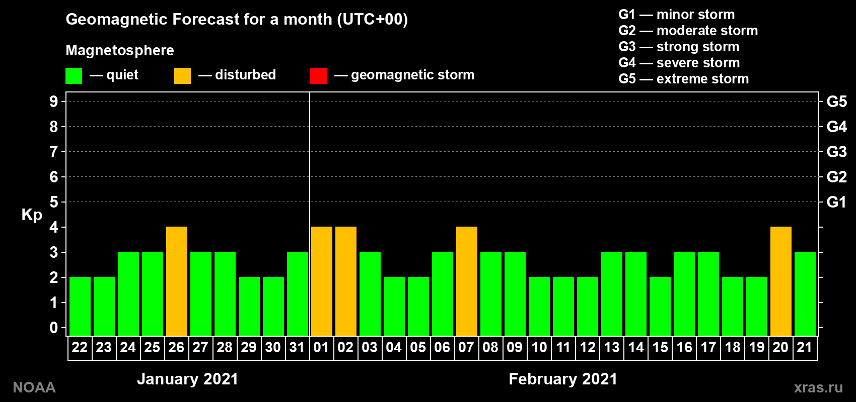 Geomagnetic index Kp forecast for the next month
