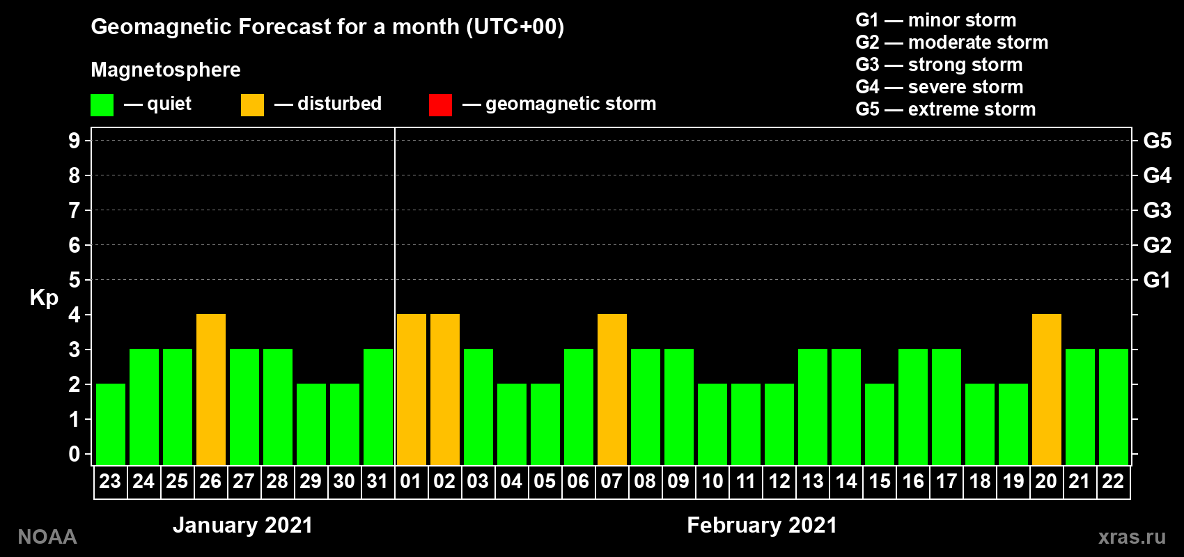 Geomagnetic index Kp forecast for the next month