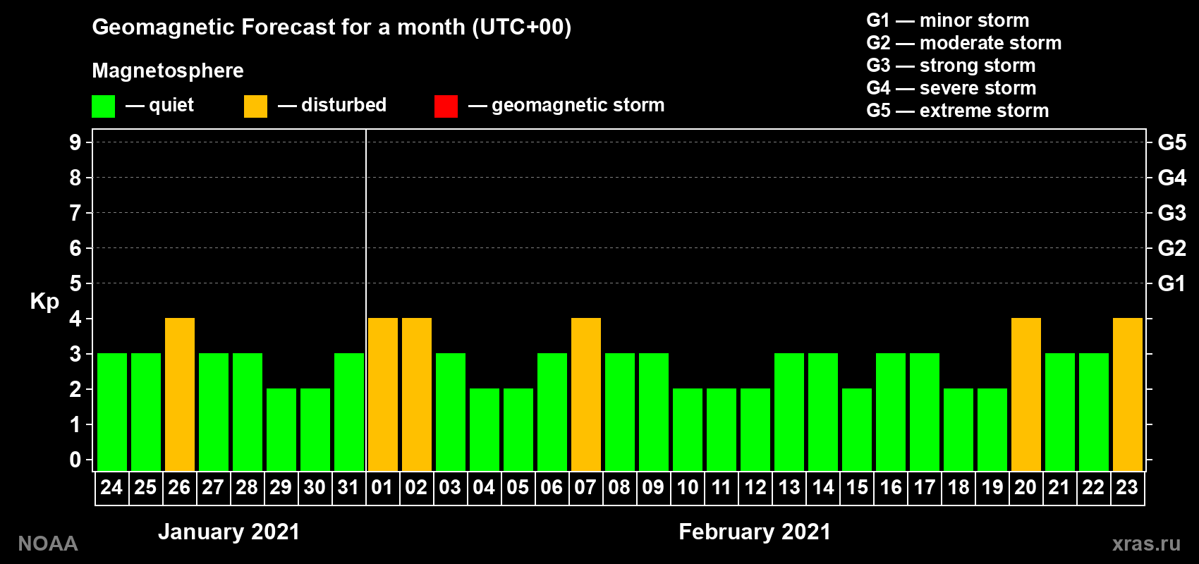 Geomagnetic index Kp forecast for the next month