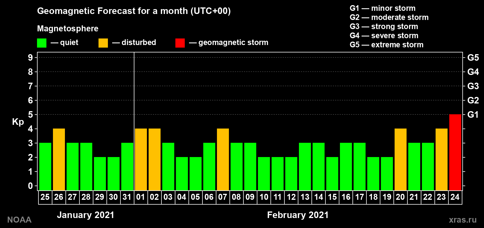Geomagnetic index Kp forecast for the next month