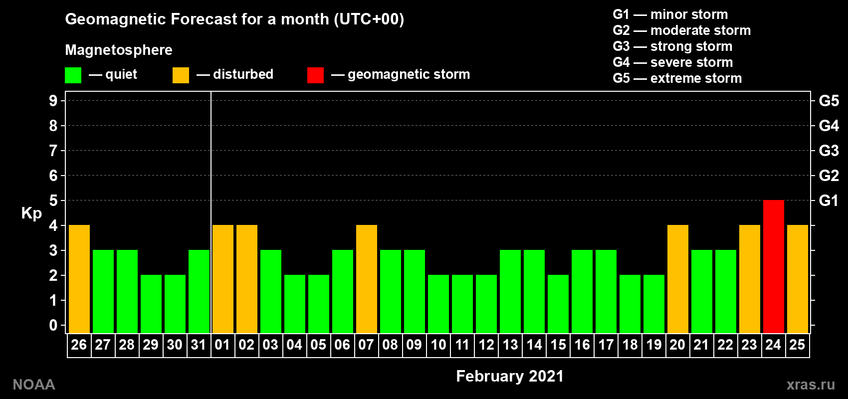 Geomagnetic index Kp forecast for the next month