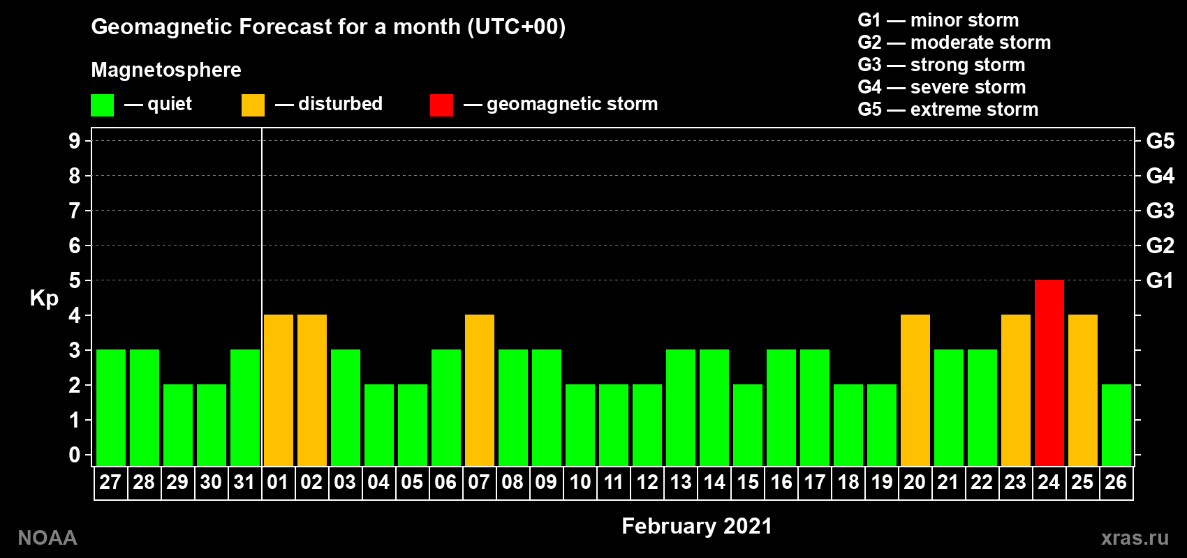 Geomagnetic index Kp forecast for the next month