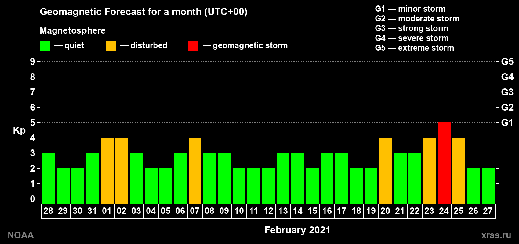 Geomagnetic index Kp forecast for the next month