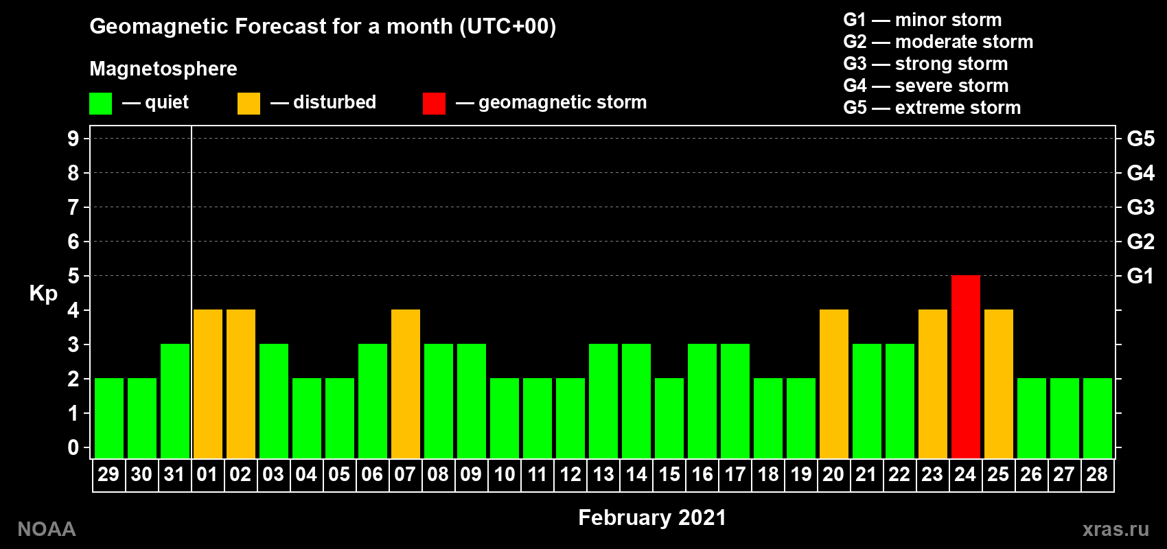 Geomagnetic index Kp forecast for the next month