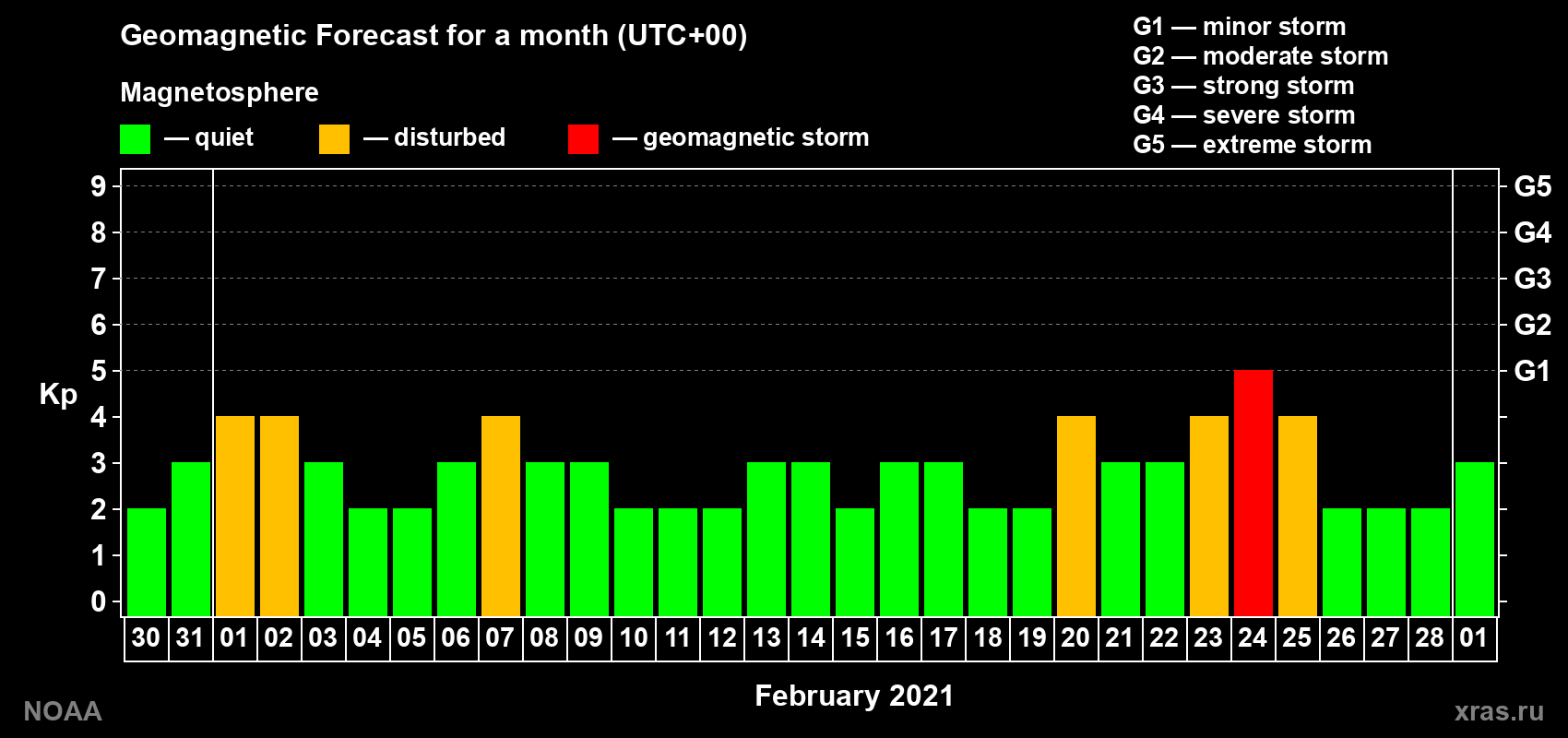 Geomagnetic index Kp forecast for the next month