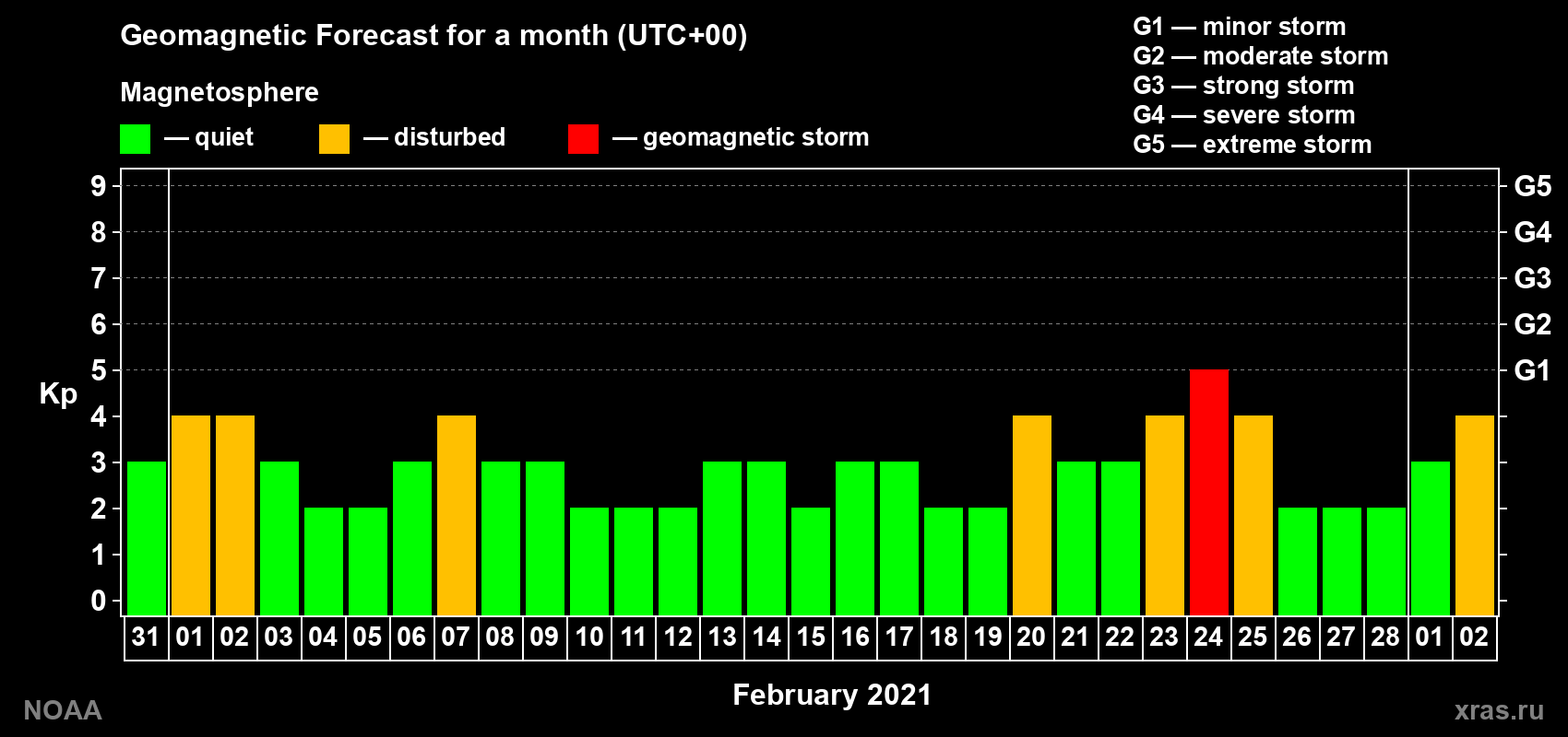 Geomagnetic index Kp forecast for the next month