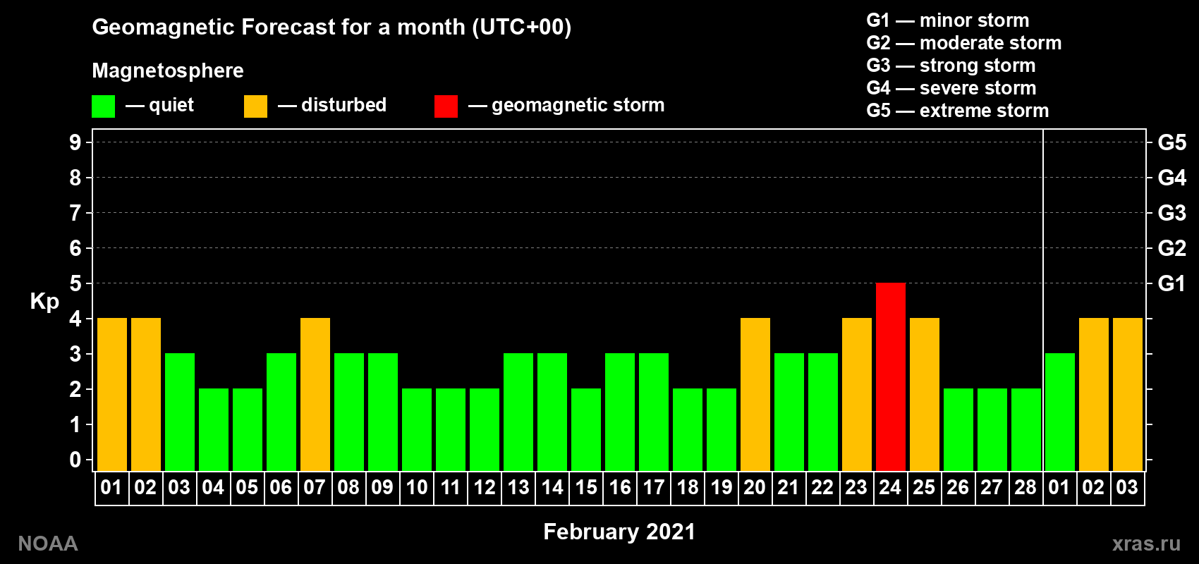 Geomagnetic index Kp forecast for the next month