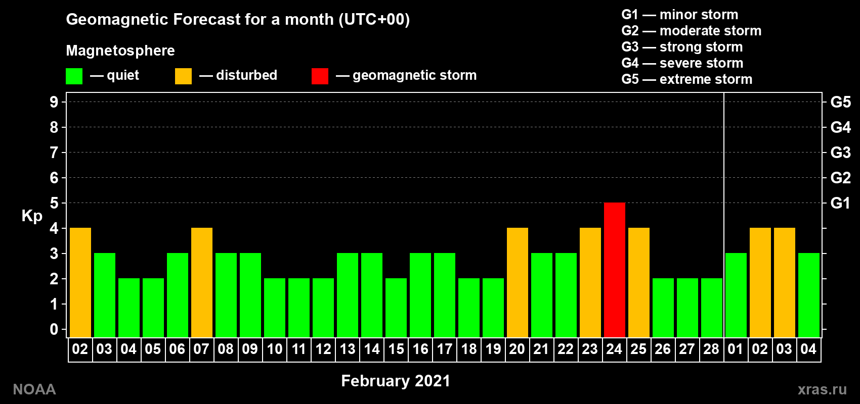 Geomagnetic index Kp forecast for the next month