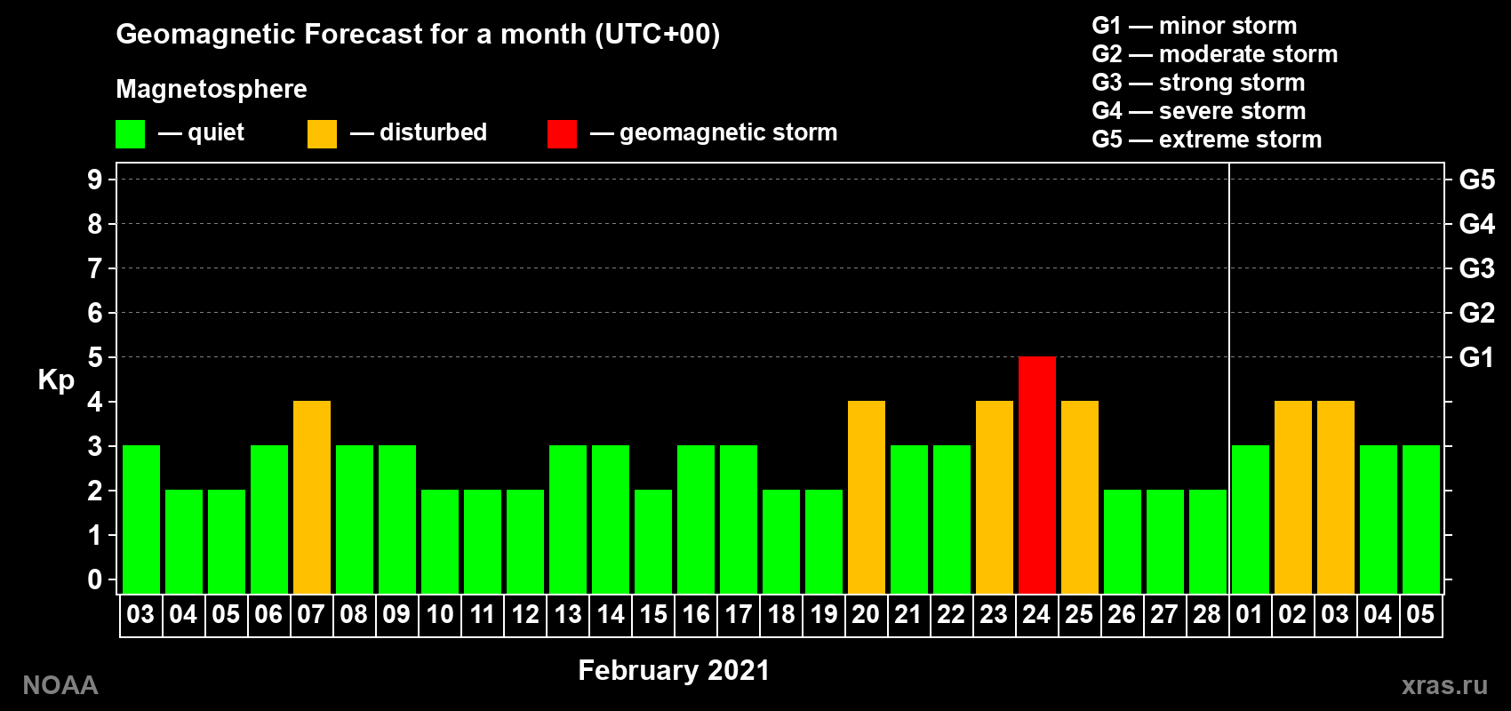 Geomagnetic index Kp forecast for the next month