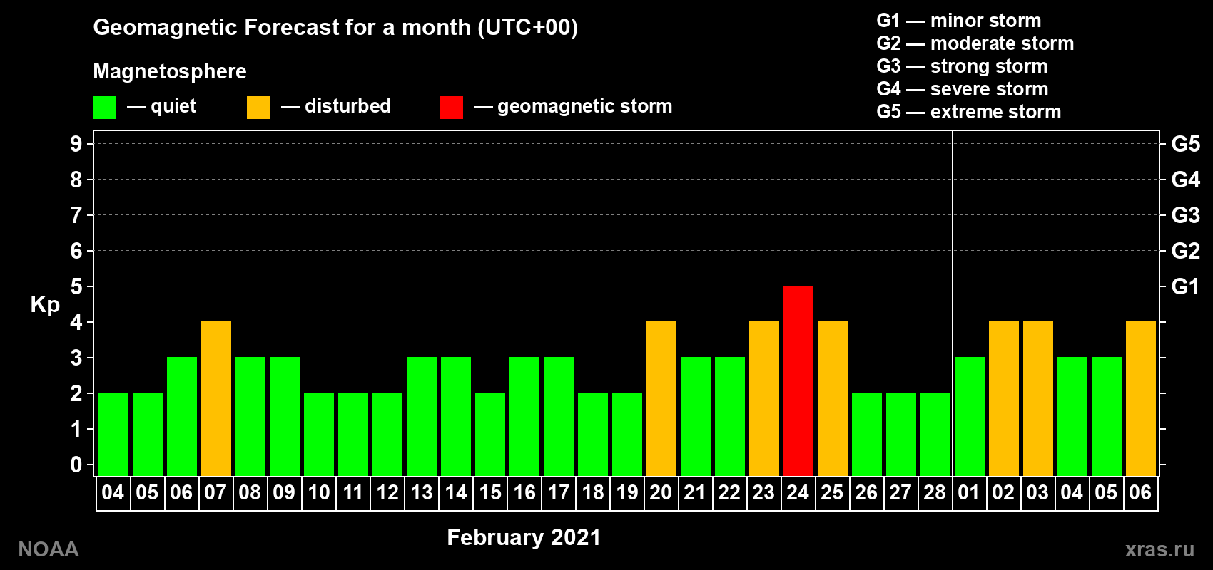 Geomagnetic index Kp forecast for the next month