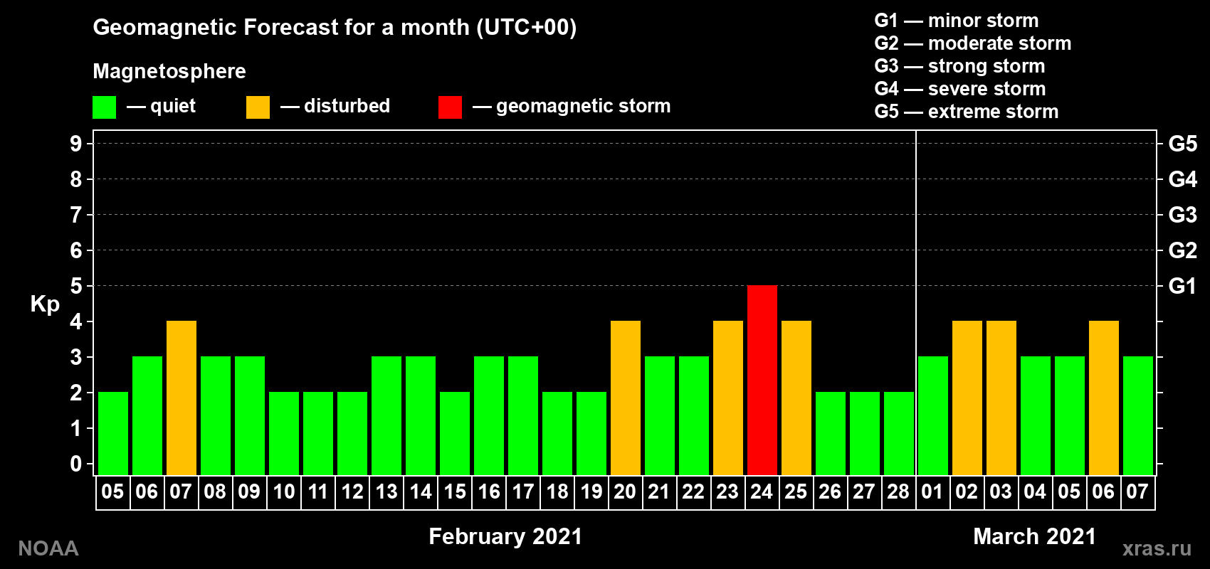 Geomagnetic index Kp forecast for the next month