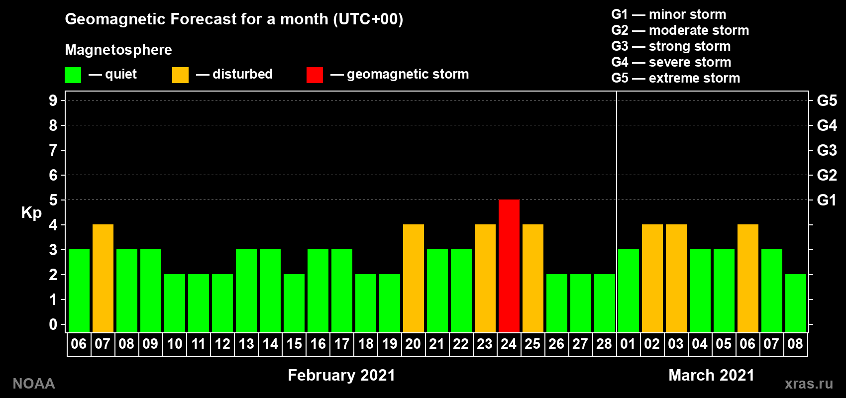 Geomagnetic index Kp forecast for the next month