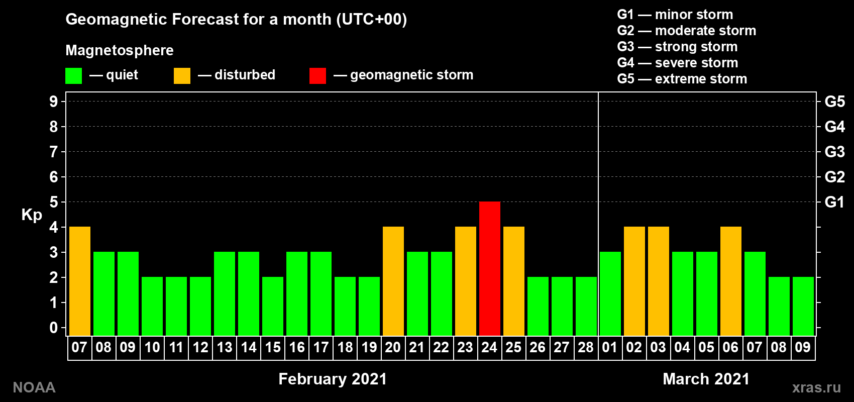 Geomagnetic index Kp forecast for the next month