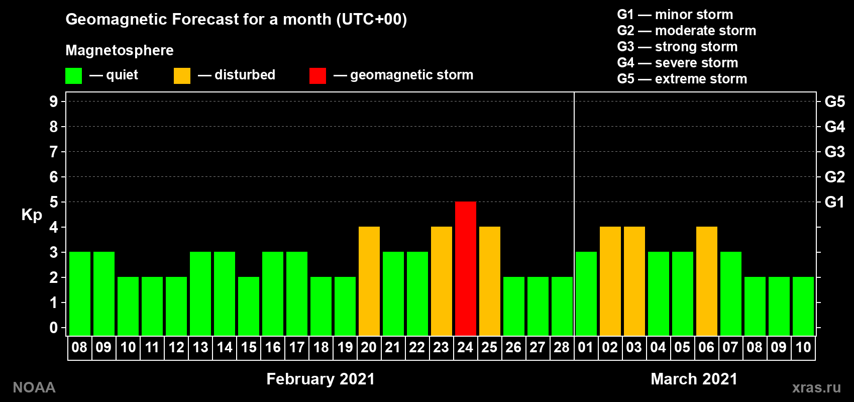 Geomagnetic index Kp forecast for the next month