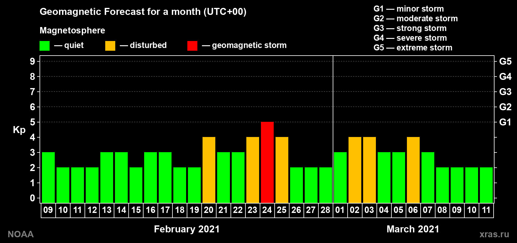 Geomagnetic index Kp forecast for the next month